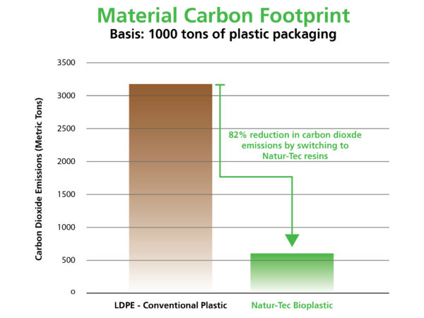 Circule carbon emissions graph-01 Circule carbon emissions graph-01
