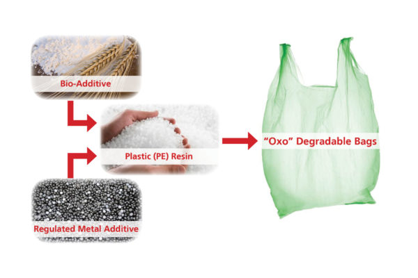 oxo-degradable oxo-degradable